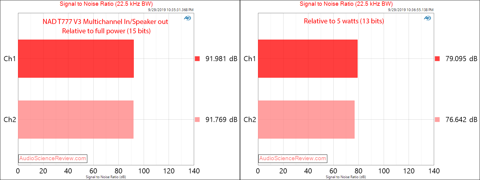 NAD T777 V3 Home Theater Surround AVR Analog In Amplifier SNR Audio Measurements.png