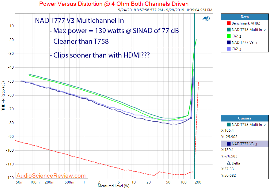 NAD T777 V3 Home Theater Surround AVR Analog In AmplifierPower into 4 ohm Audio Measurements.png