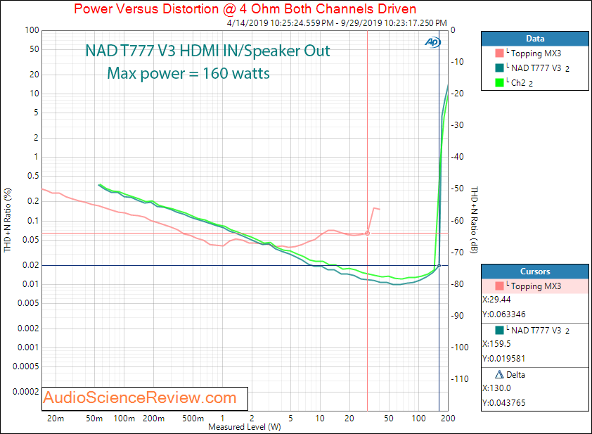 NAD T777 V3 Home Theater Surround AVR HDMI In Amplifier Power into 4 ohm Audio Measurements.png