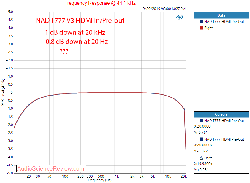 NAD T777 V3 Home Theater Surround AVR HDMI In Frequency Response Audio Measurements.png