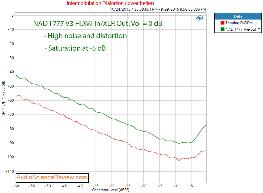 NAD T777 V3 Home Theater Surround AVR HDMI In IMD Audio Measurements.png