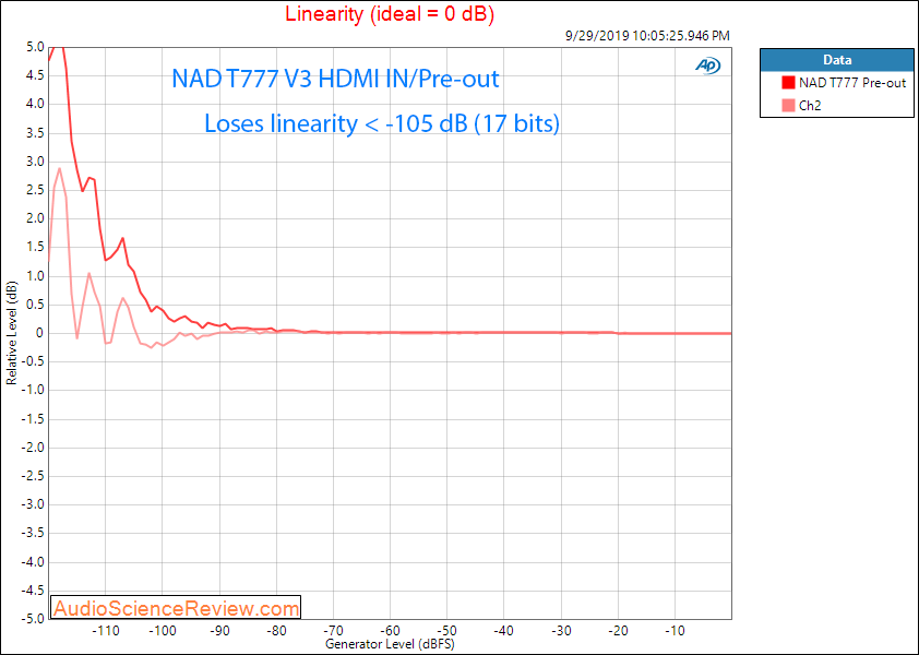 NAD T777 V3 Home Theater Surround AVR HDMI In Linearity Audio Measurements.png