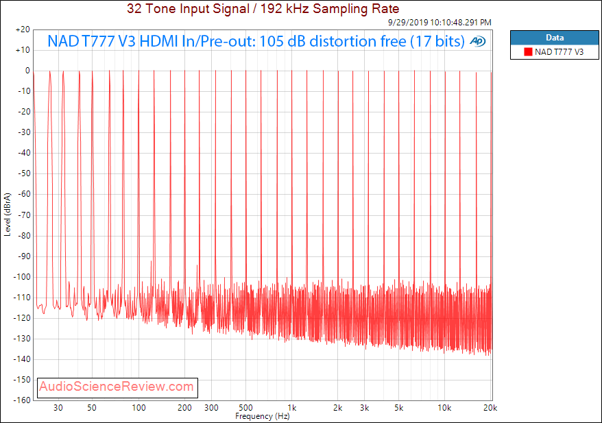 NAD T777 V3 Home Theater Surround AVR HDMI In Multitone Audio Measurements.png