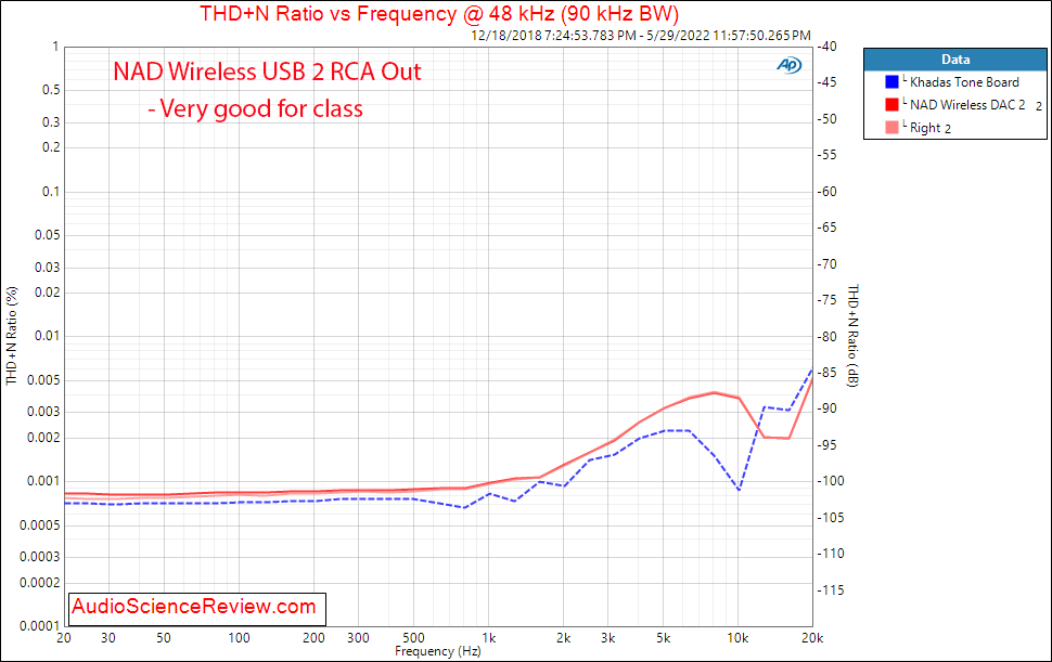 NAD wireless USB DAC 2 Measurements distortion vs frequency Analog RCA Out stereo.png