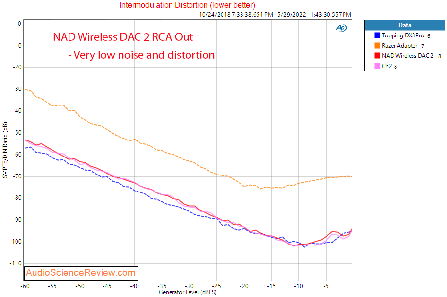 NAD wireless USB DAC 2 Measurements IMD Distortion Analog RCA Out stereo.png