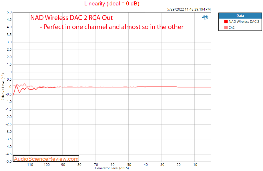 NAD wireless USB DAC 2 Measurements Linearity Analog RCA Out stereo.png