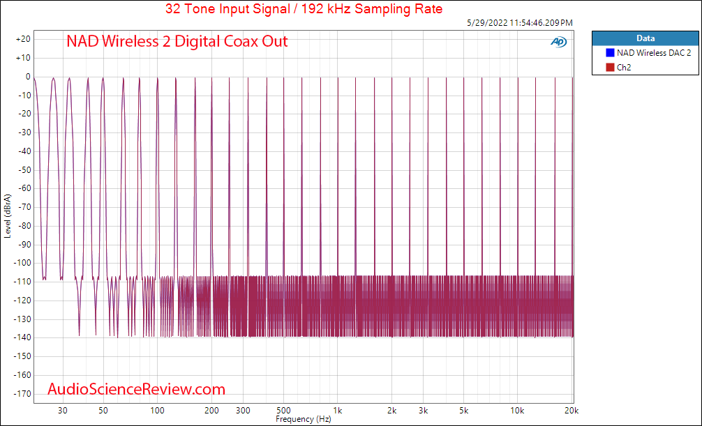 NAD wireless USB DAC 2 Measurements Multitone Analog Coax SPDIF Out stereo.png