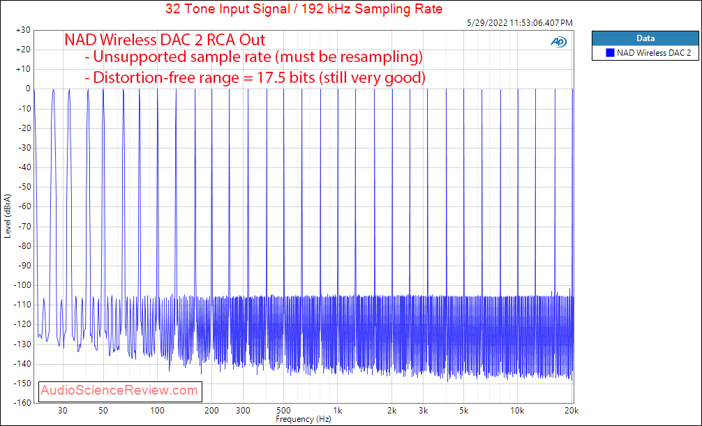 NAD wireless USB DAC 2 Measurements Multitone Analog RCA Out stereo.png