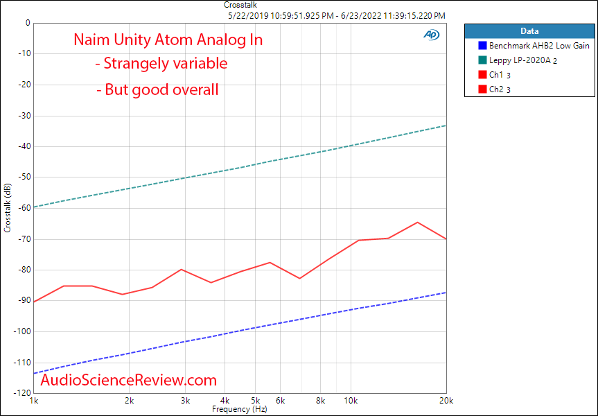 Naim Unity Atom Measurements Crosstalk Analog In streamer amplifier.png