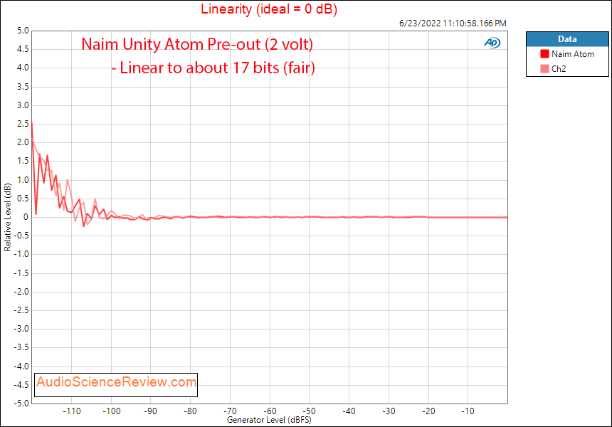 Naim Unity Atom Measurements DAC Linearity streamer amplifier.png