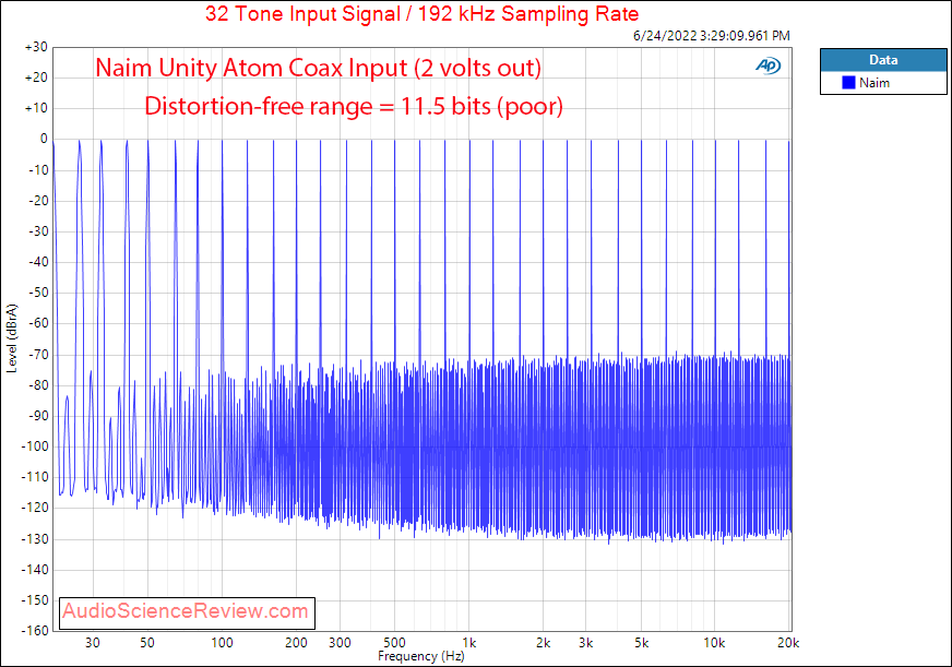 Naim Unity Atom Measurements DAC Multitone streamer amplifier.png