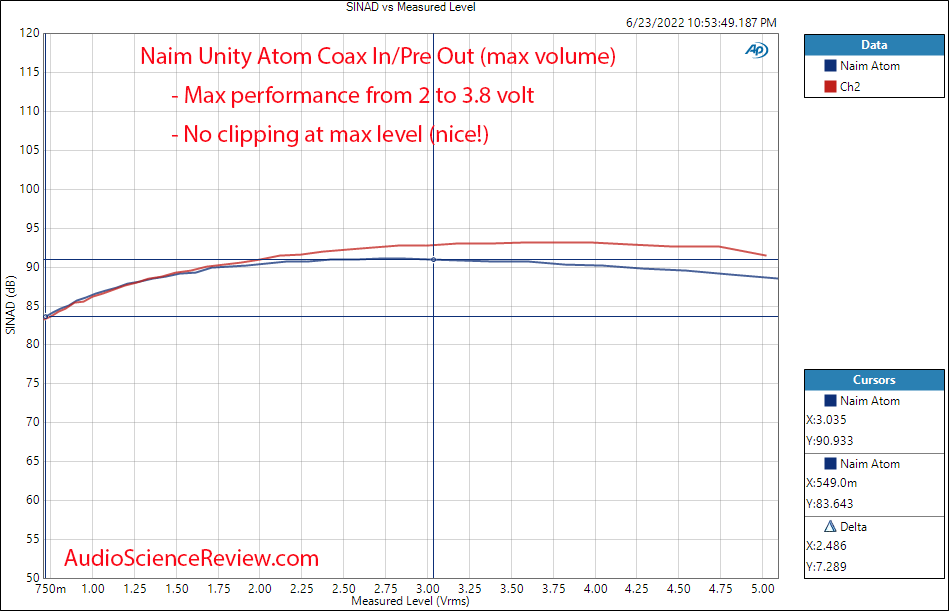 Naim Unity Atom Measurements DAC THD vs level streamer amplifier.png