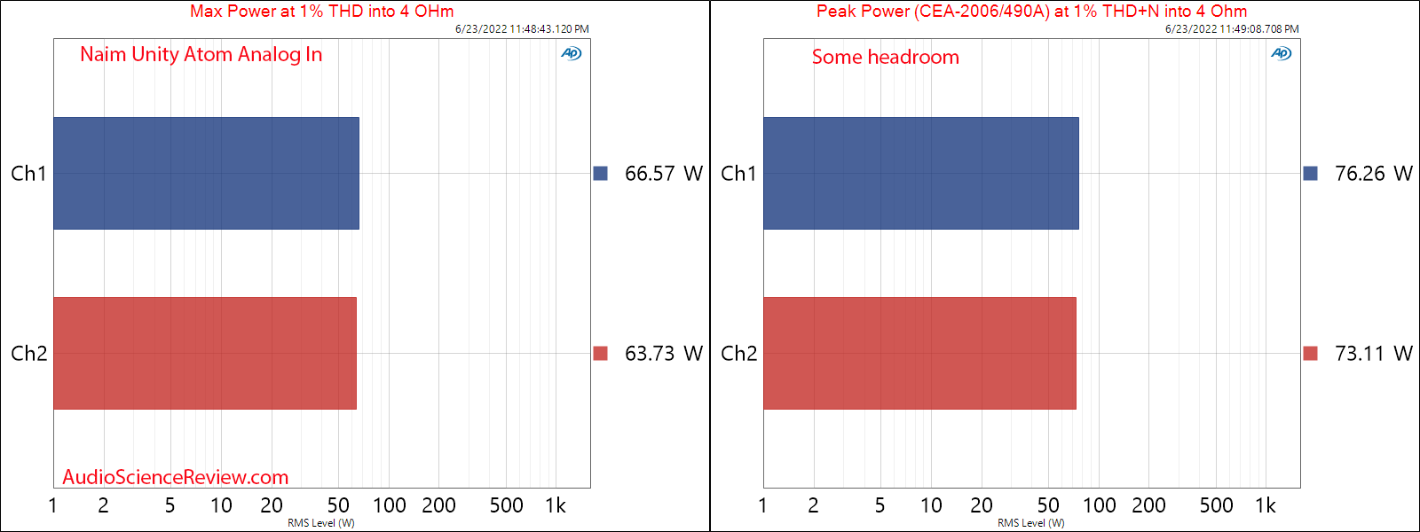 Naim Unity Atom Measurements Max and Peak Power 4 ohm Analog In streamer amplifier.png