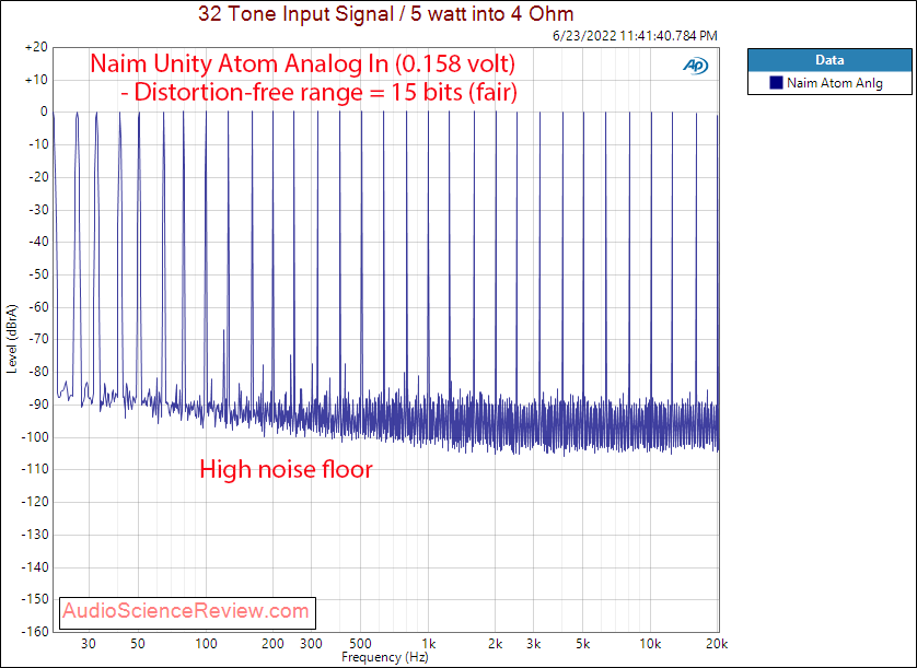 Naim Unity Atom Measurements Multitone Analog In streamer amplifier.png