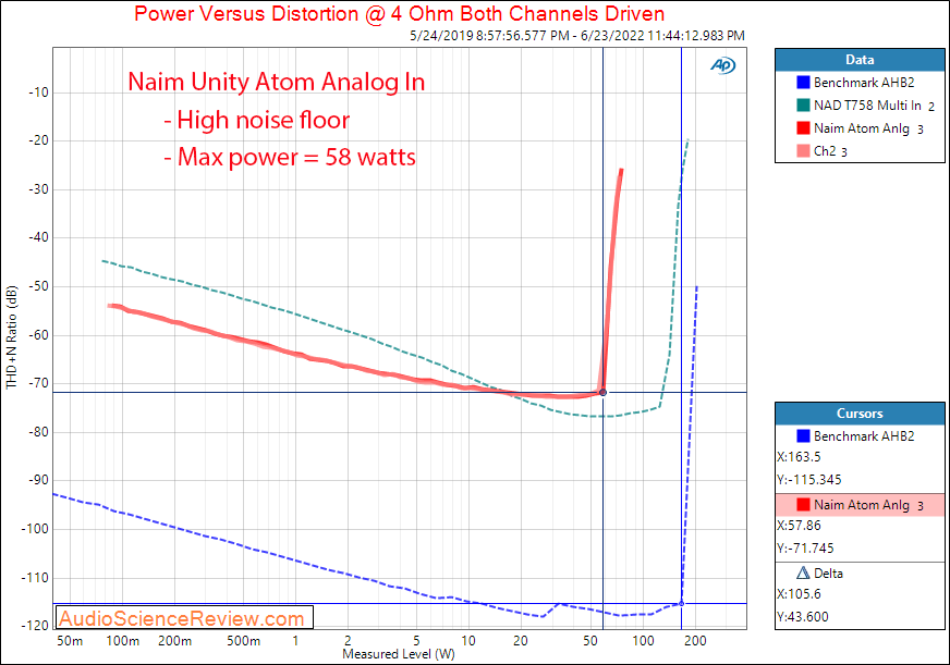 Naim Unity Atom Measurements Power 4 ohm Analog In streamer amplifier.png