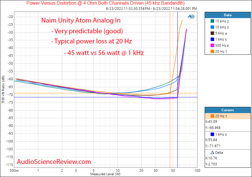 Naim Unity Atom Measurements Power 4 ohm vs frequency Analog In streamer amplifier.png