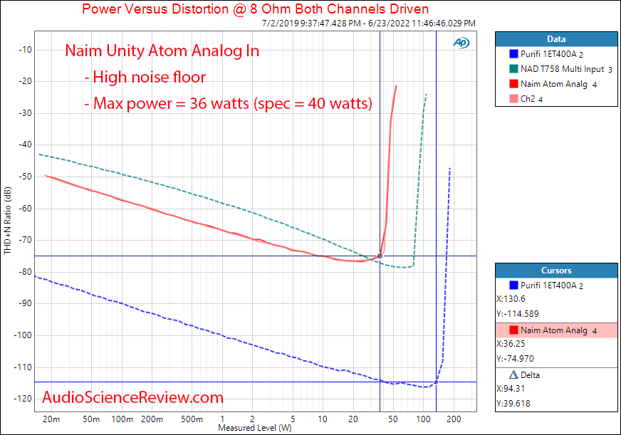 Naim Unity Atom Measurements Power 8 ohm Analog In streamer amplifier.png