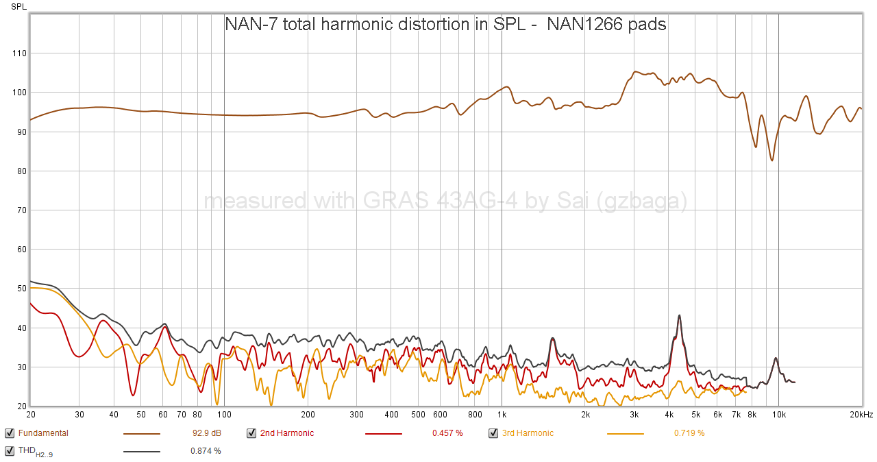 NAN-7 total harmonic distortion in SPL -  NAN1266 pads.png