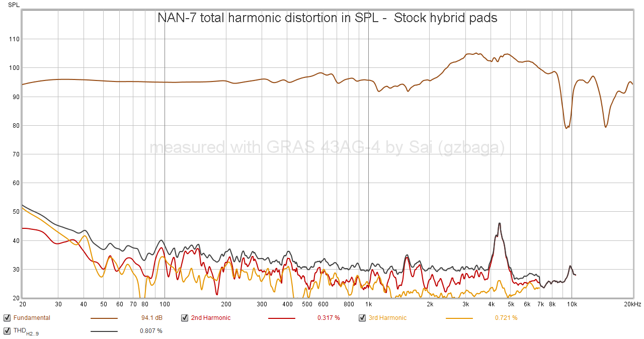 NAN-7 total harmonic distortion in SPL -  Stock hybrid pads.png