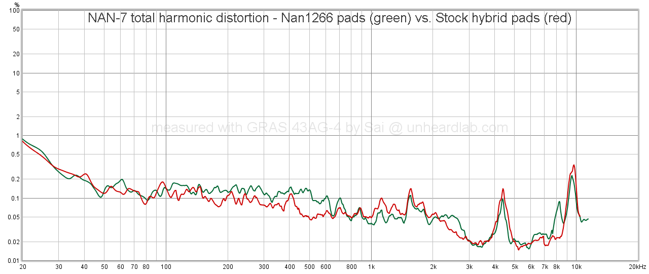 NAN-7 total harmonic distortion - Nan1266 pads (green) vs. Stock hybrid pads (red).png