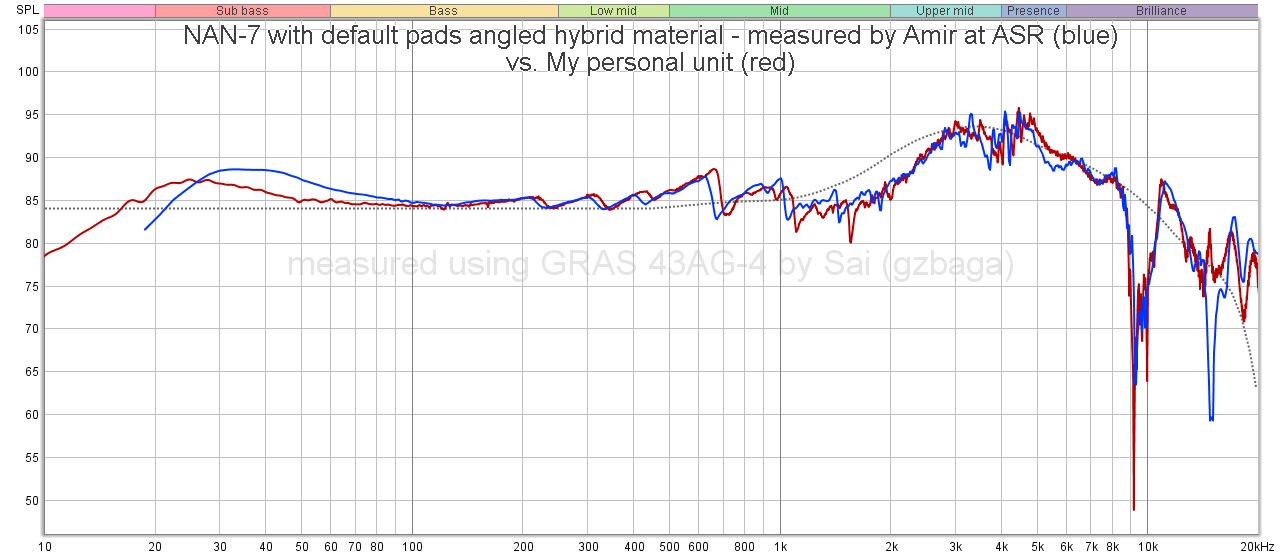 NAN-7 with default pads angled hybrid material - measured by Amir at ASR (blue) vs. My persona...png
