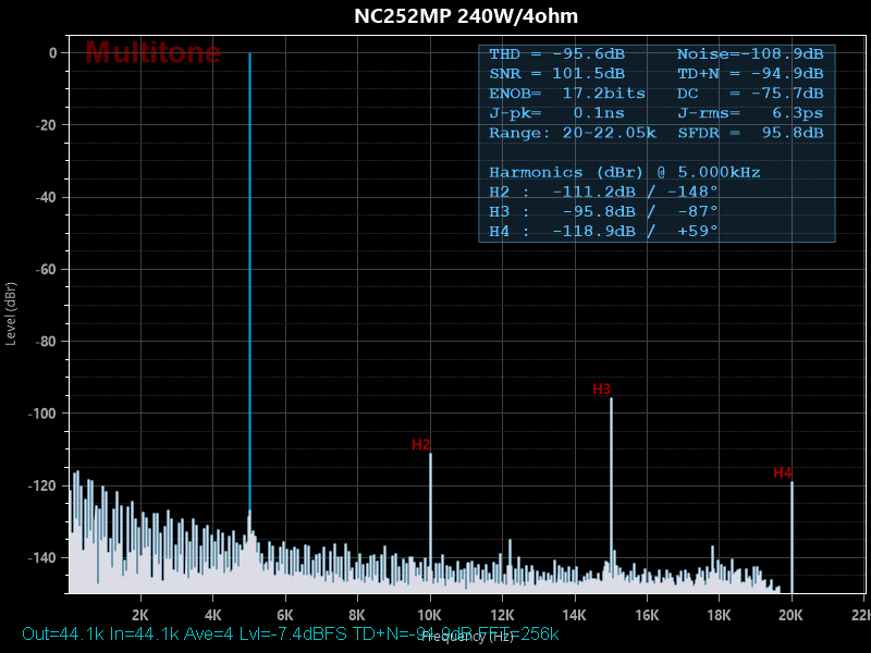 NC252MP THD and TD+N at 240W-5kHz-4ohm.png