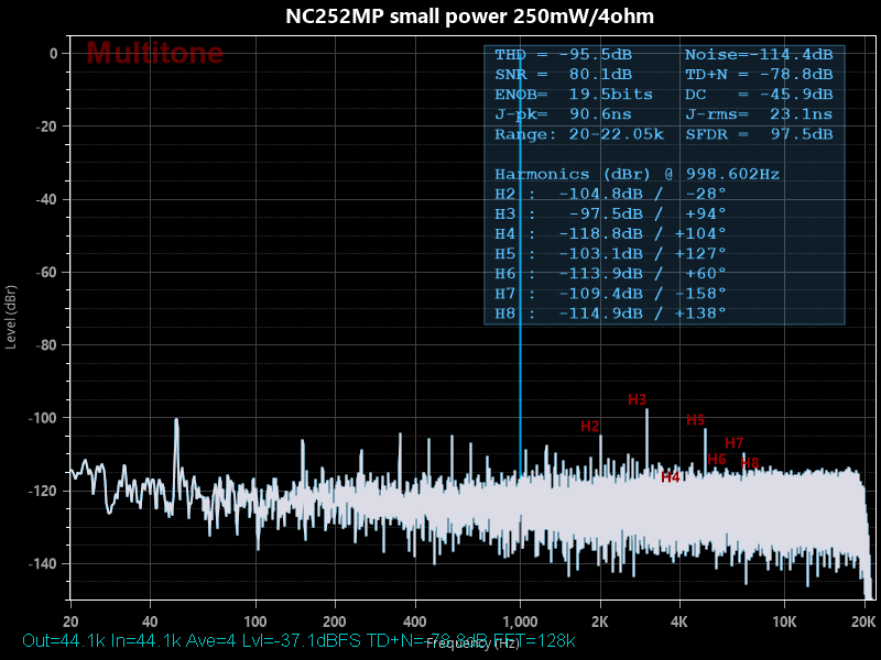 NC252MP THD and TD+N at 250mW-4ohm.png