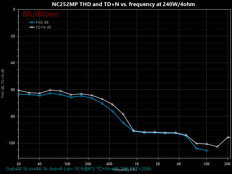 NC252MP THD and TD+N vs frequency at 240W-4ohm.png