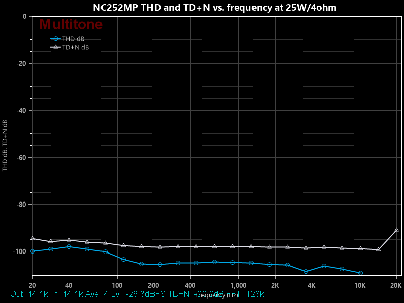 NC252MP THD and TD+N vs. frequency at 25W-4ohm.png