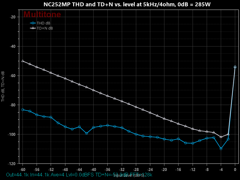 NC252MP THD and TD+N vs. level at 5kHz-4ohm.png