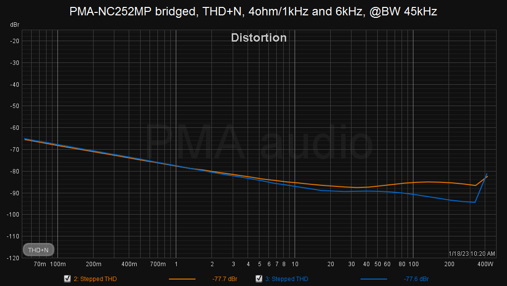 NC252MP_bridged_4R_1-6kHz_BW45kHz_thdn.png