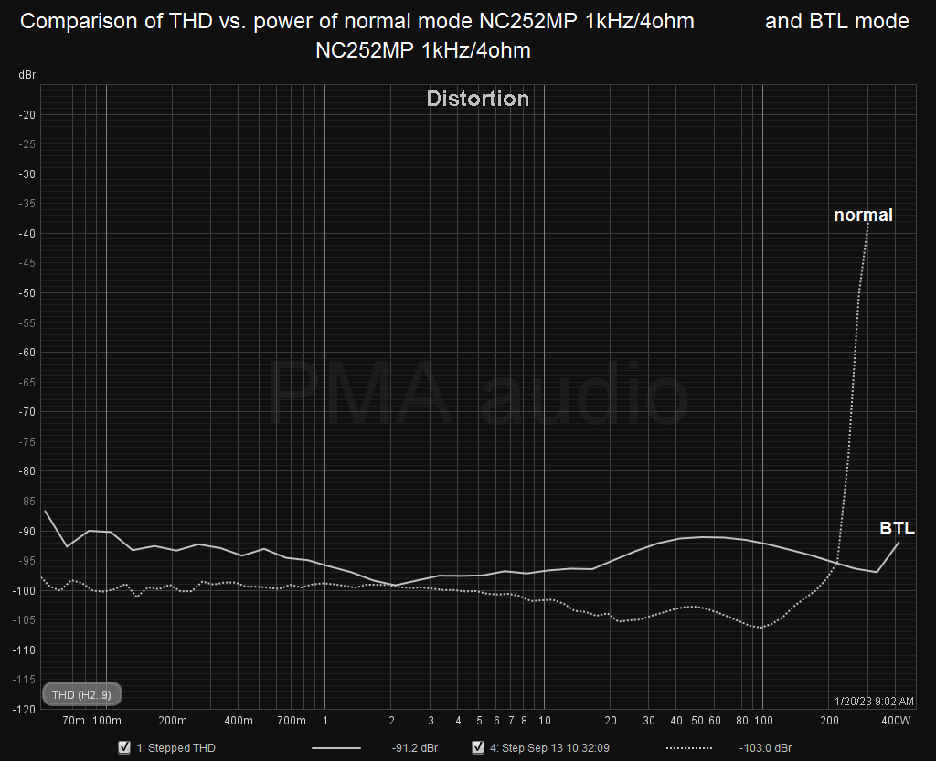 NC252MP_thdpower_normal_vs_BTL.png