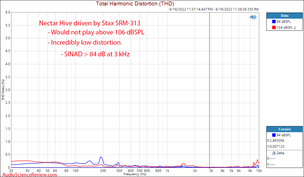 Nectar Hive Measurements distorion relative THD Electrostatic Headphone Stax.png