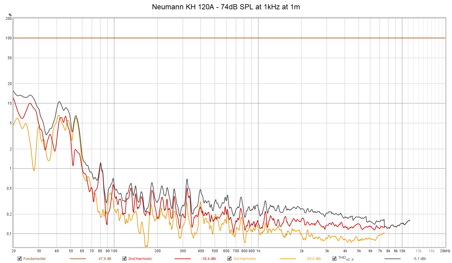 Neumann KH 120A - 74dB SPL at 1kHz at 1m.png