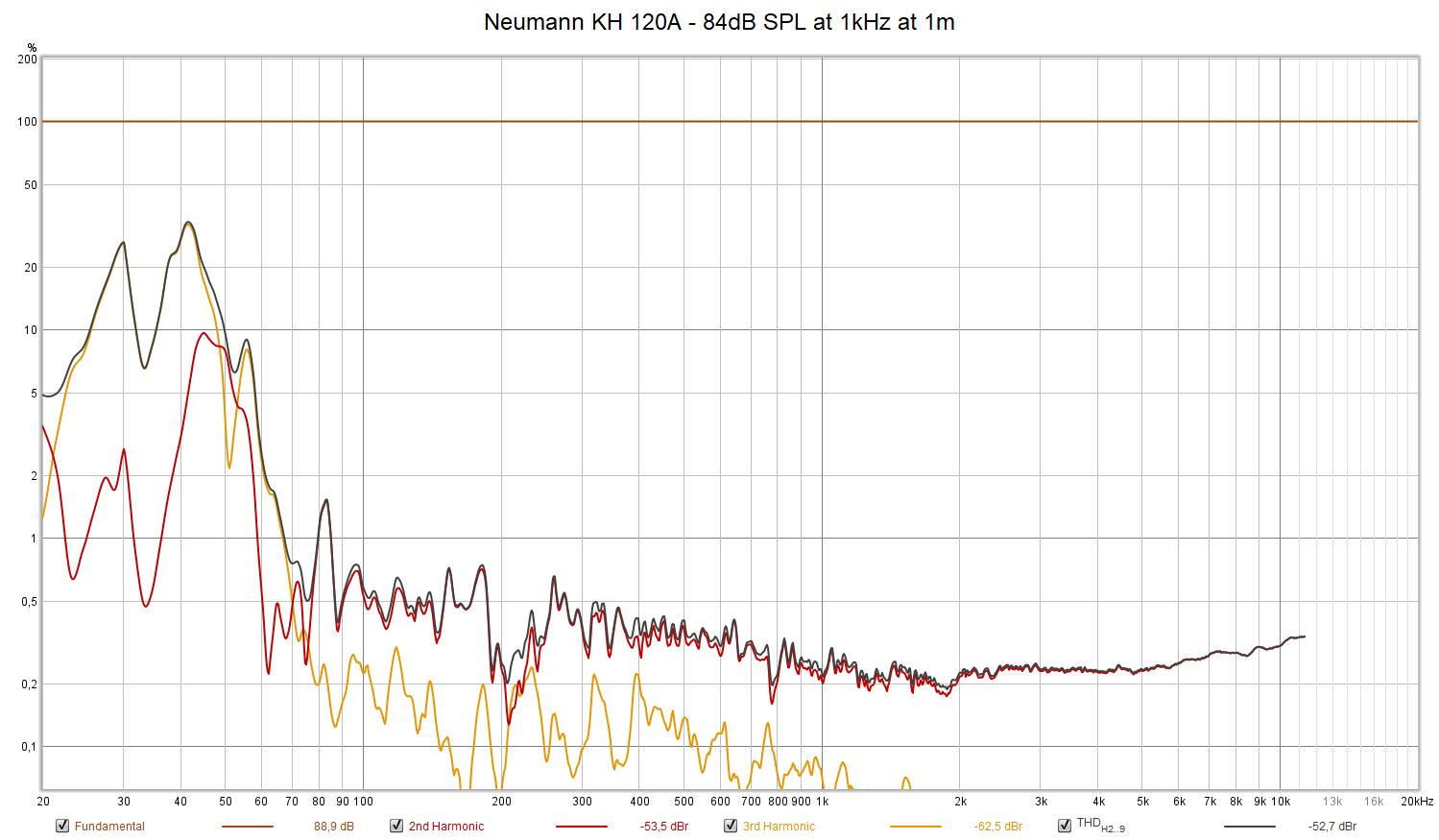 Neumann KH 120A - 84dB SPL at 1kHz at 1m.png