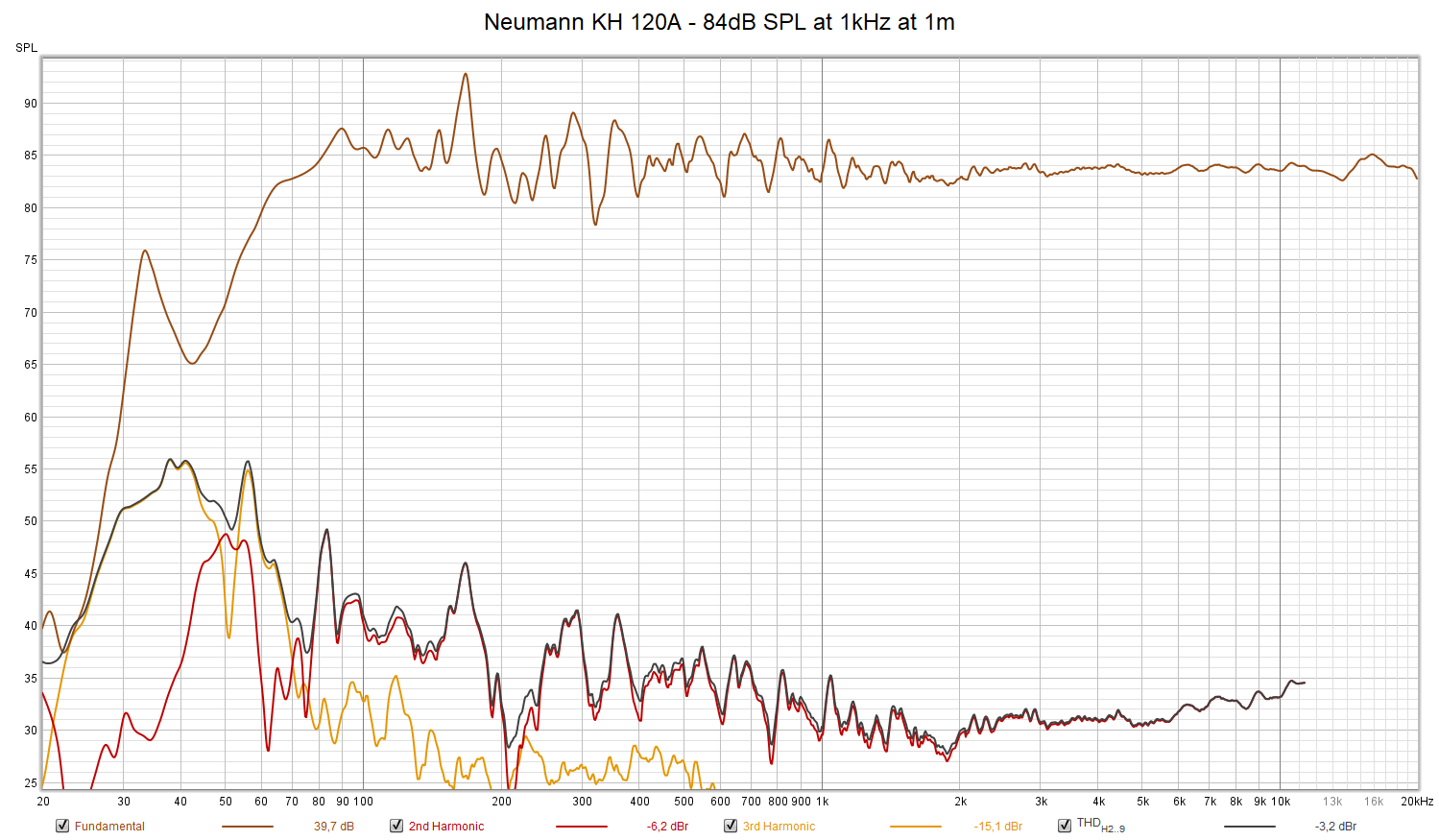 Neumann KH 120A - 84dB SPL at 1kHz at 1m (SPL).png