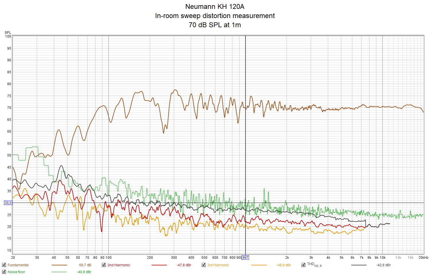 Neumann KH 120A - In-room sweep distortion measurement - 70 dB SPL at 1m.png