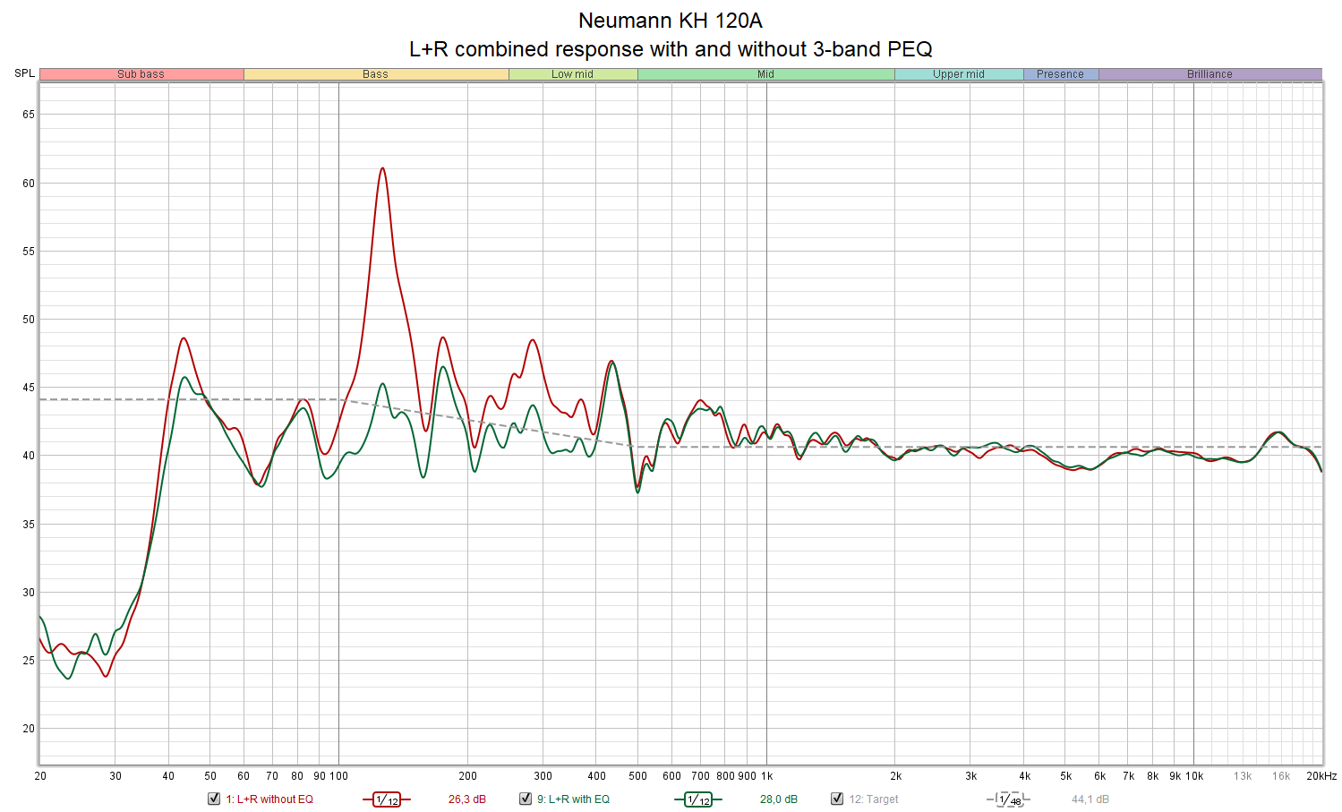 Neumann KH 120A - LR combined response with and without 3-band PEQ.png