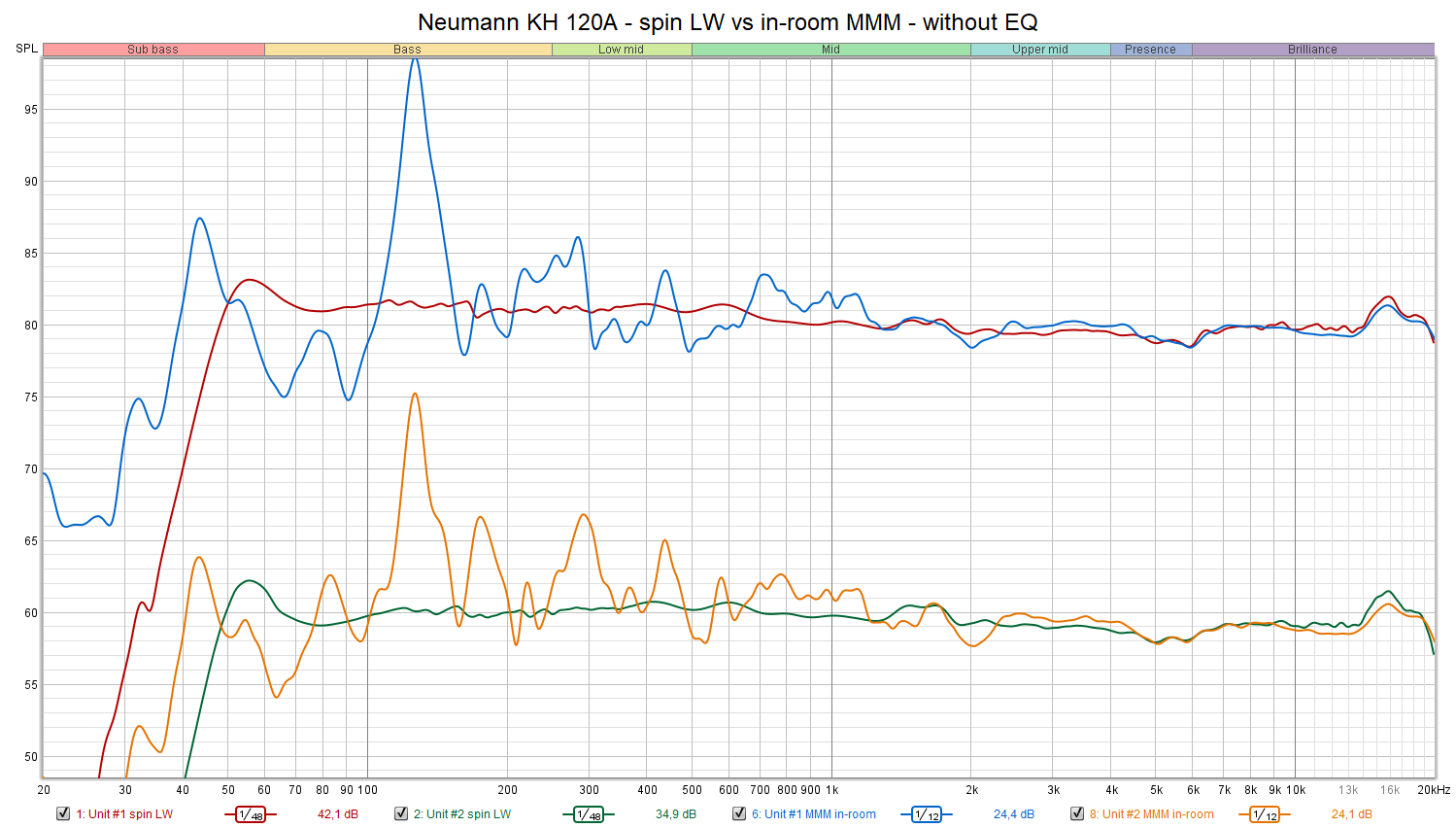 Neumann KH 120A - spin LW vs in-room MMM - without EQ.png