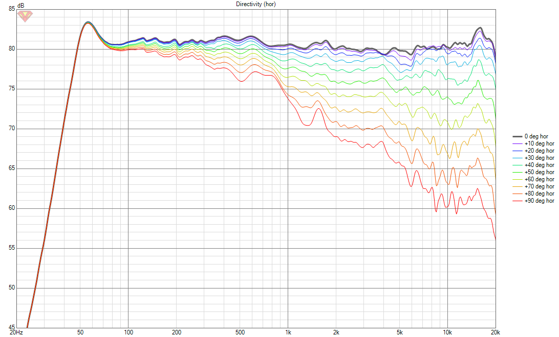 Neumann KH 120A unit 1 Directivity (hor - line).png