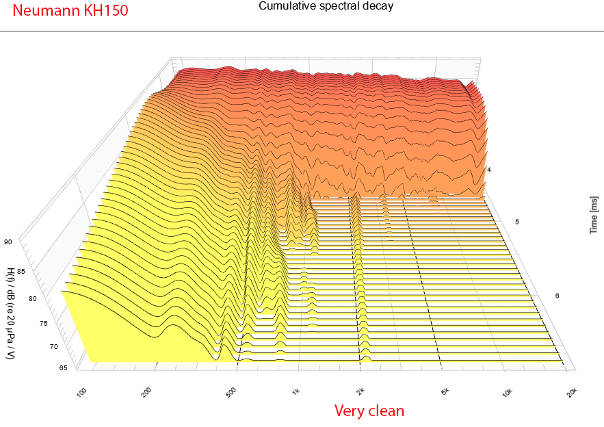 Neumann KH 150 two-way studio monitor speaker active CSD Waterfall Measurement.png