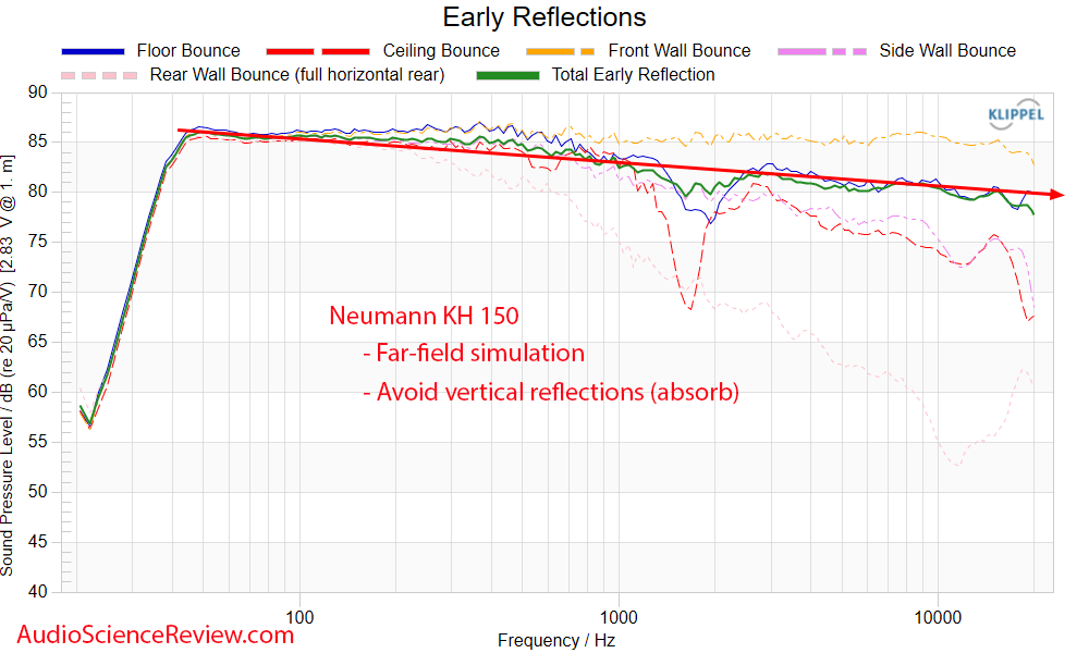 Neumann KH 150 two-way studio monitor speaker active early reflection Frequency Response Measu...png