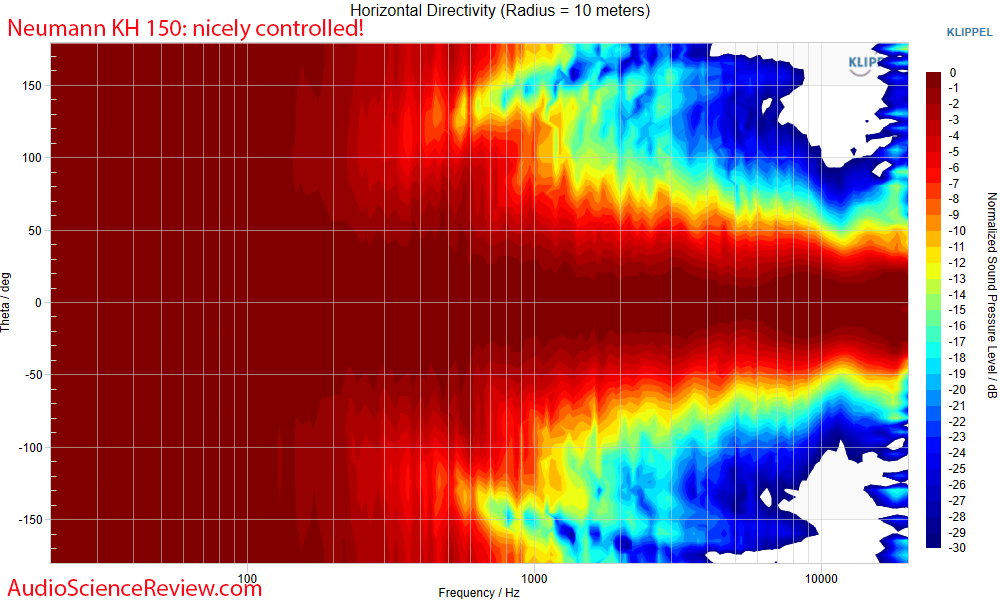 Neumann KH 150 two-way studio monitor speaker active Horizontal Directivty Measurement.png