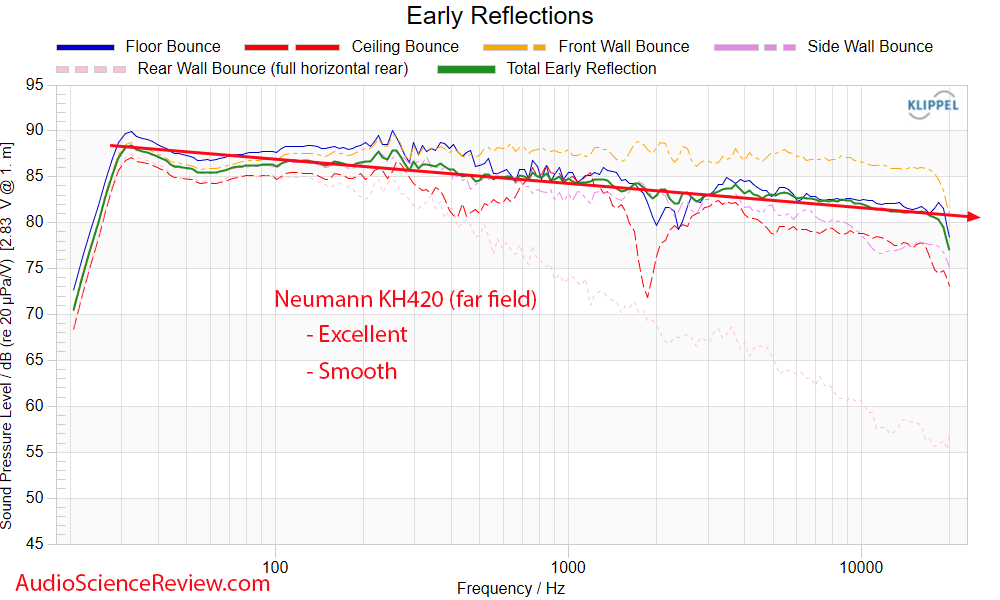 Neumann KH-420 G Measurements Early Window Frequency Response anechoic Active 3-way studio mon...png