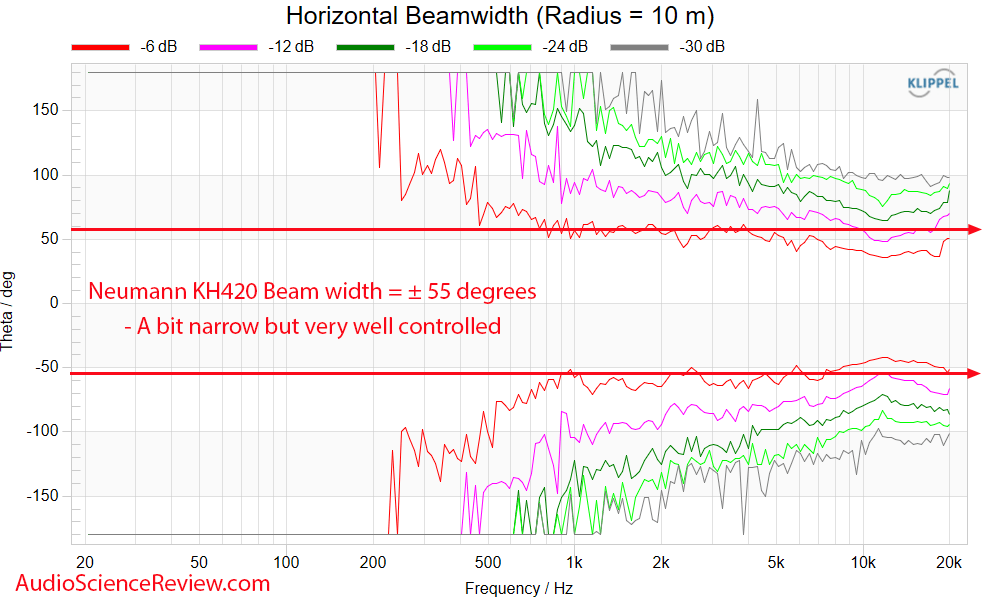 Neumann KH-420 G Measurements Horizontal Beam width anechoic Active 3-way studio monitor speaker.png