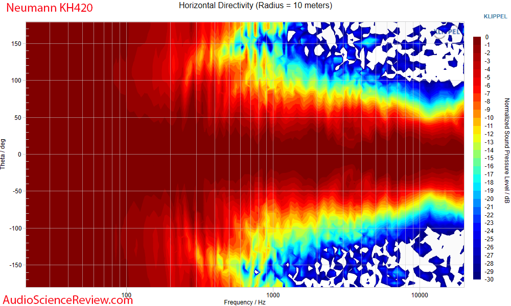 Neumann KH-420 G Measurements Horizontal directivity anechoic Active 3-way studio monitor spea...png