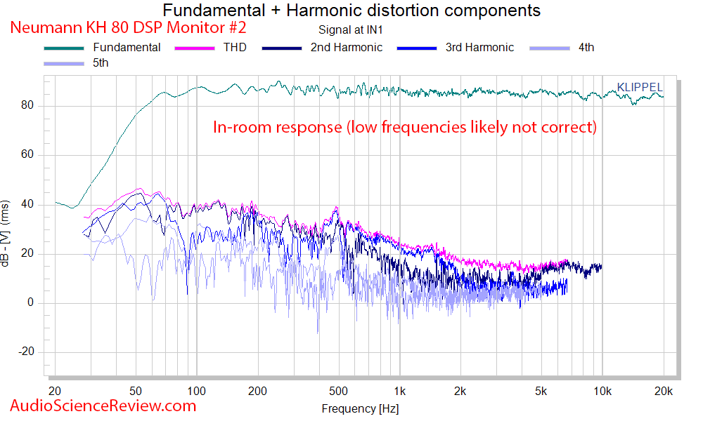 Neumann KH 80 DSP Monitor #2 Fundamental + Harmonic distortion components.png