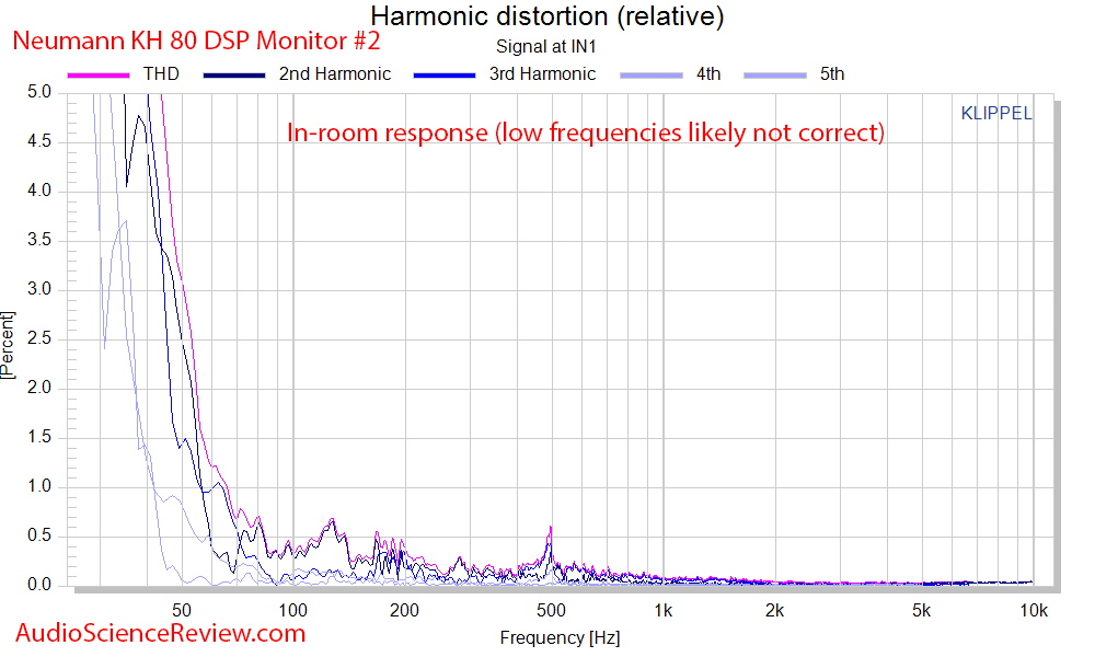 Neumann KH 80 DSP Monitor #2 Fundamental + Harmonic distortion percentage Audio Measurements.png