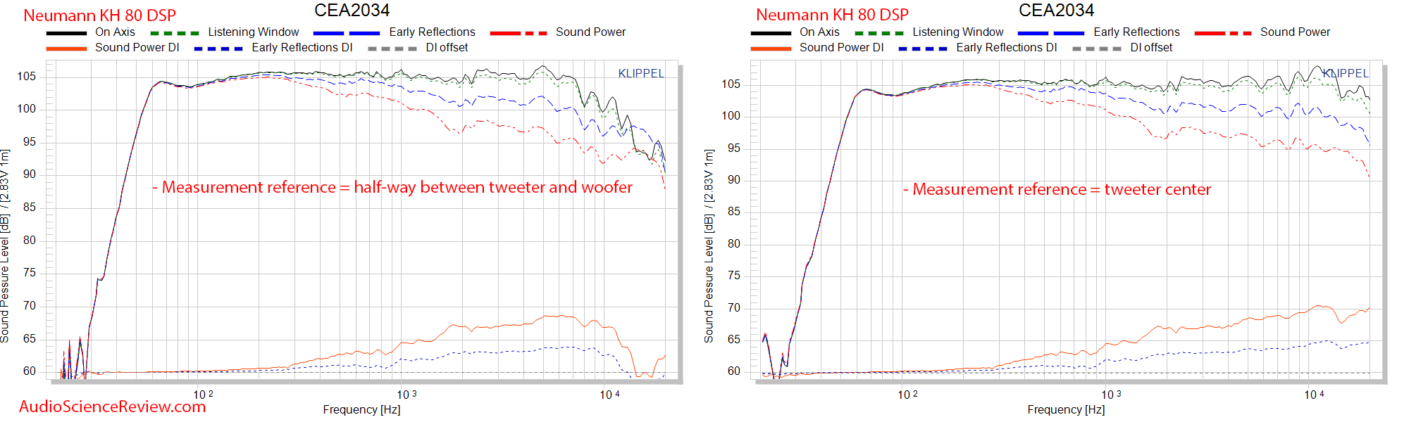 Neumann KH 80 DSP Monitor Active Studio Pro Speaker Compared to Acoustic Center Measurements.png