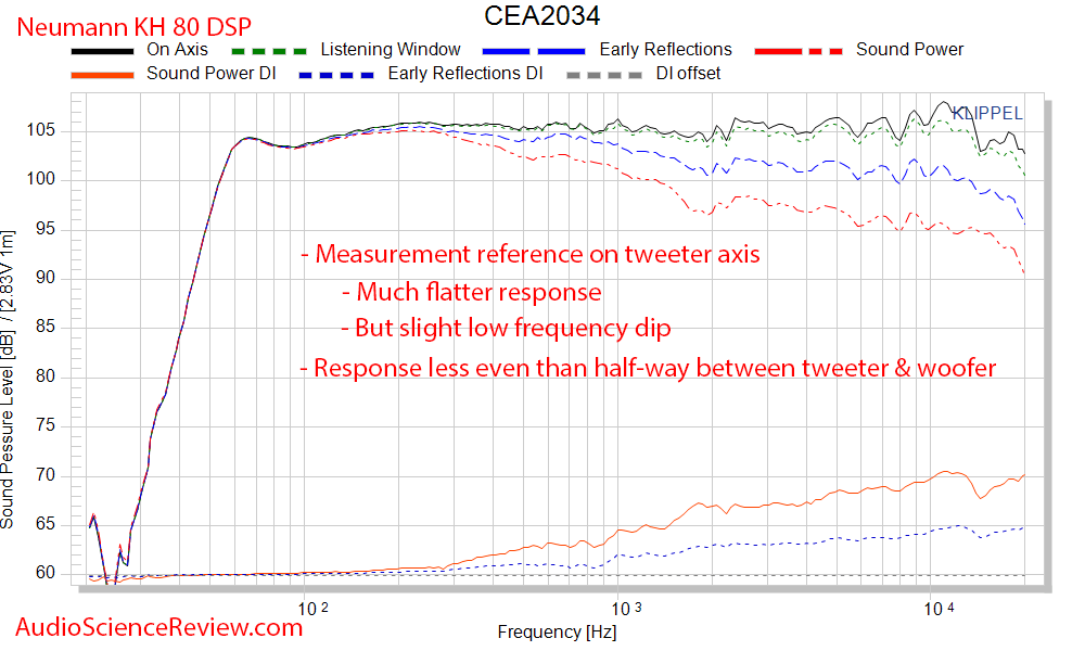 Neumann KH 80 DSP Monitor Active Studio Pro Speaker Spinorama CEA CTA-2034 Audio Measurements.png